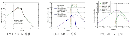 ABCOVE 실험에 대한 ISFRA 핵분열생성물 해석모델 검증