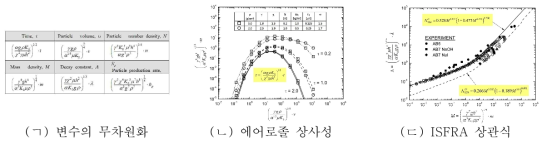 ABCOVE 실험에 대한 ISFRA 핵분열생성물 해석모델 검증