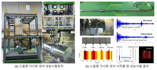 소듐중 가시화 센서 성능시험장치와 센서 시작품 및 성능시험 결과