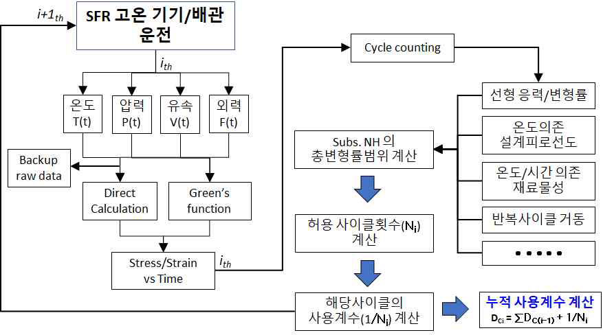 고온 피로손상 실시간 감시 흐름도