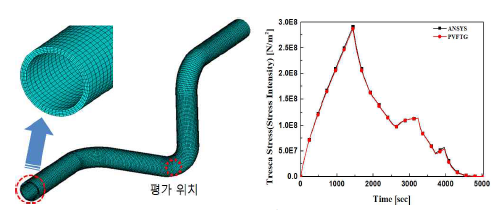 열천이 응력평가 방법 비교