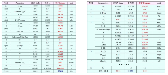 손상평가 프로그램의 피로손상(좌)와 크립손상(우)의 평가 절차 비교