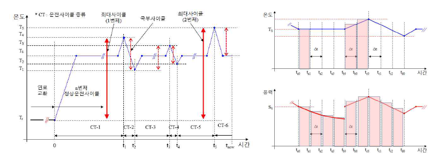 실시간 계측데이터의 운전사이클 변환(좌), 크립손상 적용하중(우)