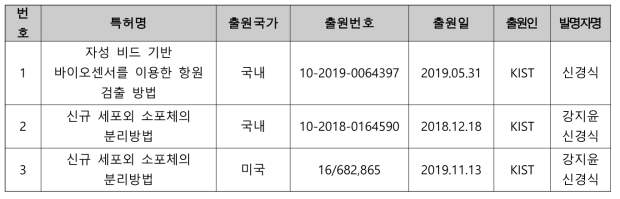 신경식 박사님 특허출원리스트