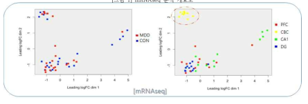 MDS analysis for mRNAseq