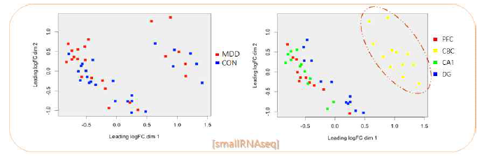 MDS analysis for smallRNA seq