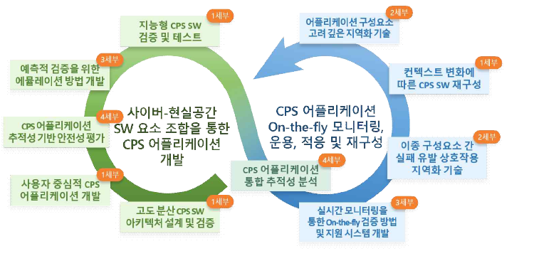 CPS SW 개발 및 운용 라이프 사이클 개요