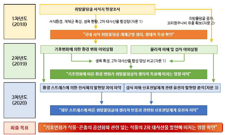 연구 추진전략에 대한 모식도