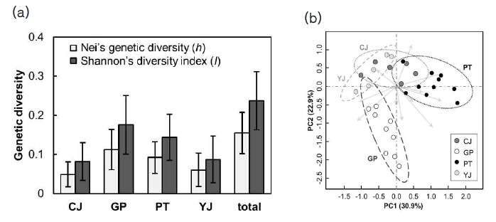 국내 쥐방울덩굴 개체군의 유전적 다양성 마커에 대한 (a) 다양성 지수 및 (b) 주성분분석 결과. CJ=청주; GP=가평; PT=평택; YJ=여주