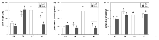 쥐방울덩굴 개체군간 연간 생육 양상 차이. CJ=청주; GP=가평; PT=평택; YJ=여주