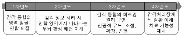 연차별 연구내용 및 범위 개요