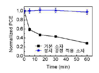 봉지 공정이 적용된 소자의 시간에 따른 방수 특성 평가 결과