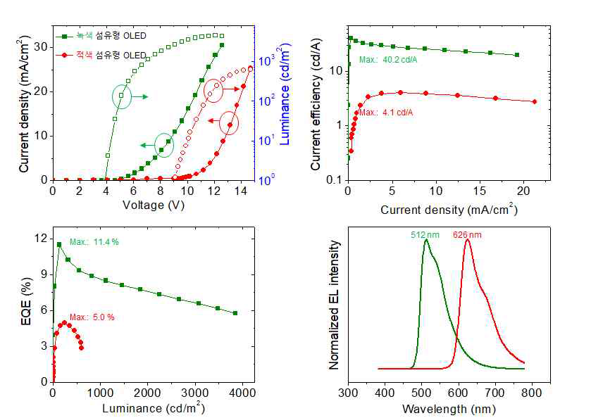 녹색/적색 섬유형 OLED의 J-V-L 측정 결과