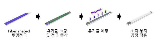 제작된 소자의 봉지 공정 모식도