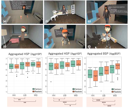 아바타 표현 조건 및 서로 다른 사용자 과업 (Study 1,2)에 대한 표현 조건 (HH: 머리 및 손 아바타, UB: 상반신 아바타, WB: 전신 아바타) 별 사회적 실재감 평가 결과. (가장 왼쪽부터 차례대로) Study 1, Study 2 (Study 2의 경우 2가지 평가 지표를 수행하였음)