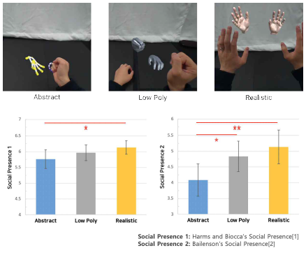 손 표현 방식 및 표현 조건별 사회적 실재감 차이 비교