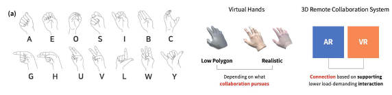 (좌) 사용자 평가 시 활용된 복잡한 상호작용 예인 한 손 수화, (우) 손 기반 원격 협업 시스템 구성 시 활용 가능한 사용자 중심 시스템 디자인 제언(Design Implications)
