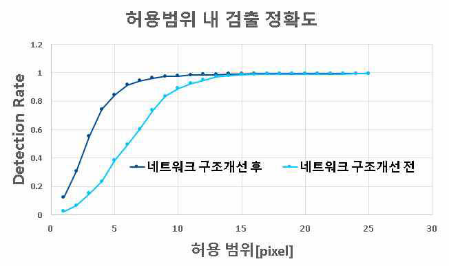 동공 검출 네트워크 정확도 비교