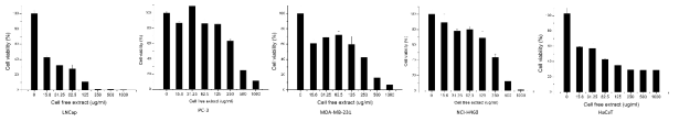 JR02 균주로부터 얻은 cell free extract의 다양한 암세포주에 대한 cell viability test