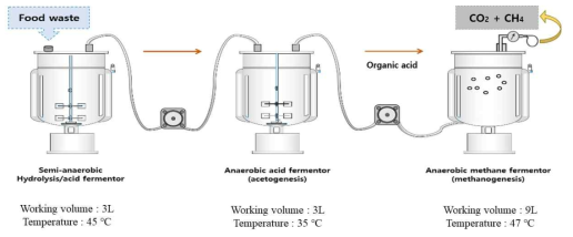 3단계 메탄발효시스템의 구성