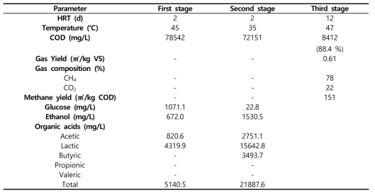 Operational conditions and performance of three-stage methane fermentation system