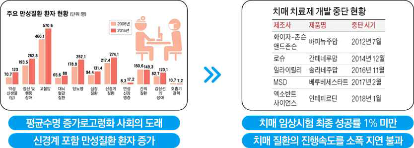 고령화 사회의 도래로 인해 신경계 질환이 증가하지만, 치매 치료제 개발은 지연