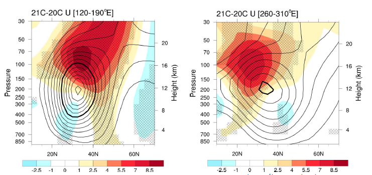 Latitude-Height profile of 30CMIP6 zonal wind (m s-1) over (left) Pacific and (right) Atlantic Oceans for climatology (contour) and future change (shading) in boreal winter. Black contours denote 40 m s-1 over Pacific and Atlantic Oceans. Hatch areas represent the statistically significant regions at the 90% confidence level