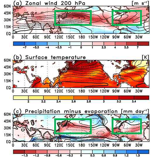 18개 CMIP5 앙상블 평균하여 위-경도 공간에 대한 북반구 겨울철 (a) 동서바람 200hPa [m s-1]과 (b) 하층 온도 [K] 그리고 (c) 강수량-증발량 [mm day-1]의 미래 변화. 검은색 선(컨투어)은 현재기후이며, 두꺼운 검은색 선은 (a,c) 0과 (b) 300 값을 의미. 색칠(쉐이딩)은 미래기후에서 현재기후를 뺀 미래 변화로 신뢰수준 95%에 해당