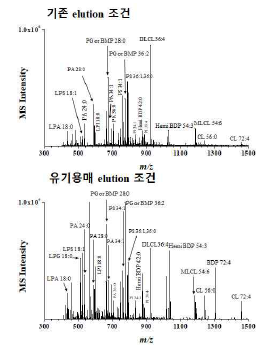 기존 elution 조건과 유기용매 elution 조건 비교