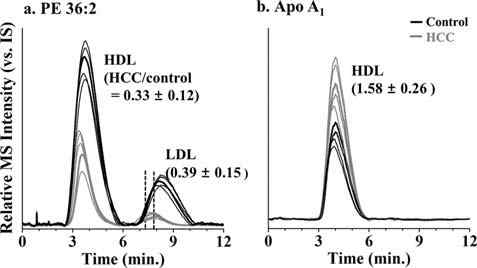초고속 지질분석법을 통해 분석한 PE 36:2와 Apo A1 HDL의 extracted ion fractogram (EIF)