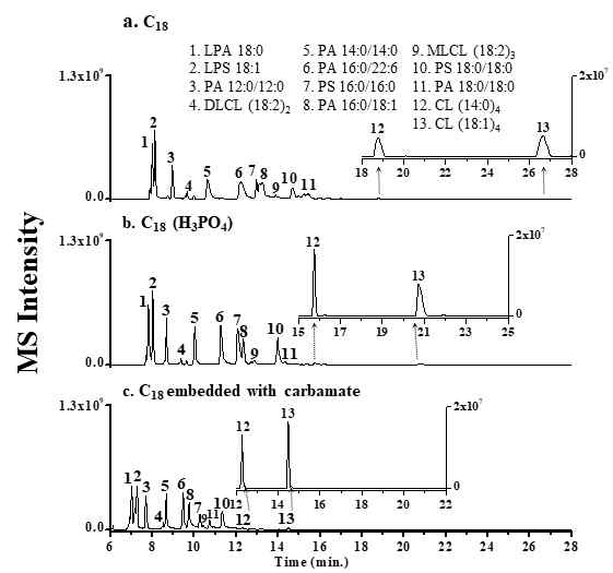 컬럼 종류에 따라 최적화 된 표준 산성 물질의 extracted ion chromatogram