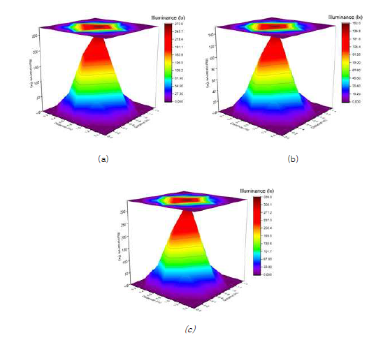 Test cell 내부의 조도 분포 (오전 10시); (a) 태양광, (b) 인공광, (c) 합성광