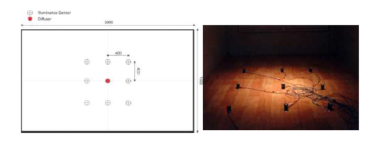 시스템의 성능 실측을 위한 Test cell 내부의 조도 센서 위치와 실제 작동 예