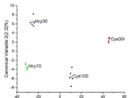 생체농도 범위에서의 Cys과 Hcy의 LDA score plot 분석
