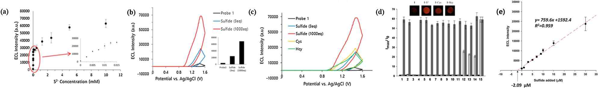 (a) 센서 1의 황화수소 농도에 따른 ECL 세기 변화, (b) 1의 황화수소 30 μM, 10 mM 농도에 따른 ECL 세기 비교, (c) 1의 생체 싸이올들에 대한 ECL 선택성 실험, (d) 1의 다양한 음이온 및 생체 싸이올들에 대한 ECL 선택성 실험(검은색 막대: 1, 밝은 회색 막대: 30 μM 분석 물질, 진한 회색 막대: 10 mM 분석 물질), (e) 인간 혈청에서 수행한 1의 황화수소 농도에 따른 ECL 세기 변화