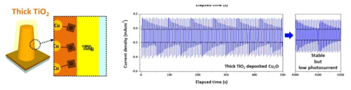 용액공정기반의 TiO2 성장 모식도와 장시간 안정성 평가를 위한 시간 대 전류법 측정