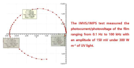 IMPS Nyquist plots을 0 V vs. RHE에서 분석