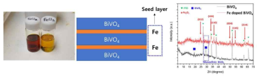 용액공정을 위한 Fe 기반의 sol-gel, BiVO4+Fe2O3 적층형태의 복합 산화물 모식도 및 XRD data