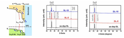 (좌). 밴드굽힘에 의한 charge transport 향상, (중) 단일층 Cu2O의 양방향성 성장 XRD, (우) Cu2O:Sb/Cu2O 이중층을 활용한 우선성장방향 제어 XRD