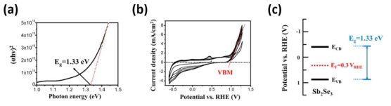 a. Sb2Se3의 밴드갭 b. Sb2Se3의 가전자대 측정 c. Sb2Se3의 밴드구조