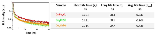 전하수명을 보여주는 시간분해형광법 측정 (Time-resolved photoluminescence) 결과