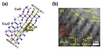 a. 이론적인 Cu2O와 CuO 접합의 격자배열 b. Cu2O:Sb/Cu2O/CuO 광전극에서 Cu2O/CuO 접합부의 TEM