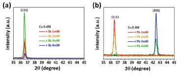 a. Sb 농도제어를 통한 우선 성장방향 제어 XRD, b. Pb 농도제어를 통한 우선 성장방향 제어 XRD