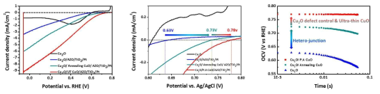 복합금속산화물 광음극의 LSV data, 개방전위(Open circuit voltage, OCV)의 절대값