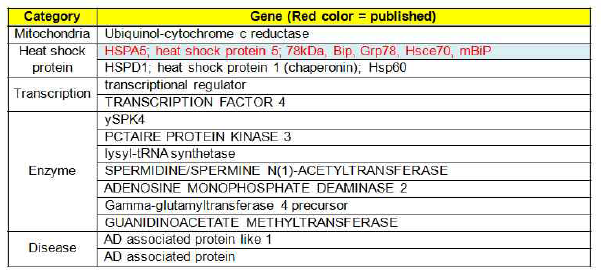 Human fetal brain library에서 yeast two hybrid 분석을 통한 PDX15의 신규 결합인자 규명