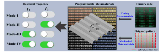 Origami 기술을 이용하여 기계적으로 주파수 가변 가능한 메타물질 흡수체