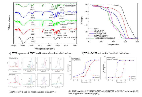 Characterization for the functionalization of 18TCE, CNT and 18TCE/NIPAM@CNT