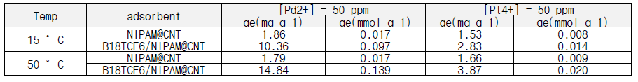 Summary of the adsorption perfomance of 18TCE/NIPAM@CNT and NIPAM@CNT at 15℃ and 50℃. Adsorption condition: C0=50ppm(Pd2+Pt4+),S/L 0.75gL-1,T=15℃ or 50℃, t=24h. Desorption condition: DI H2O/0.05M HCl + 5mM Thiourea desorption solution, S/L 0.75gL-1, T=15℃, t=12h