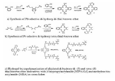 Scheme for the synthesis of hydrogel from alkylated 2S or 4Sthia14crown ethers copolymerized with NIPAM for Pd and Pt separation