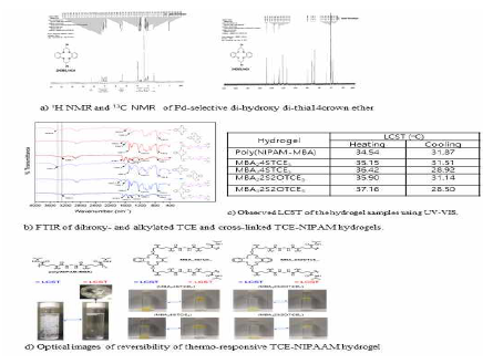 Characterization for the functionalization of 14TCE, cross-linked 14TCE-NIPAAM hydrogels